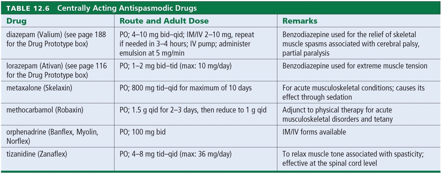 Centrally Acting Antispasmodic Drugs 