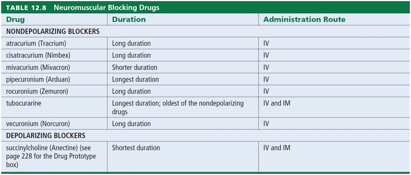 Neuromuscular Blocking Drugs 