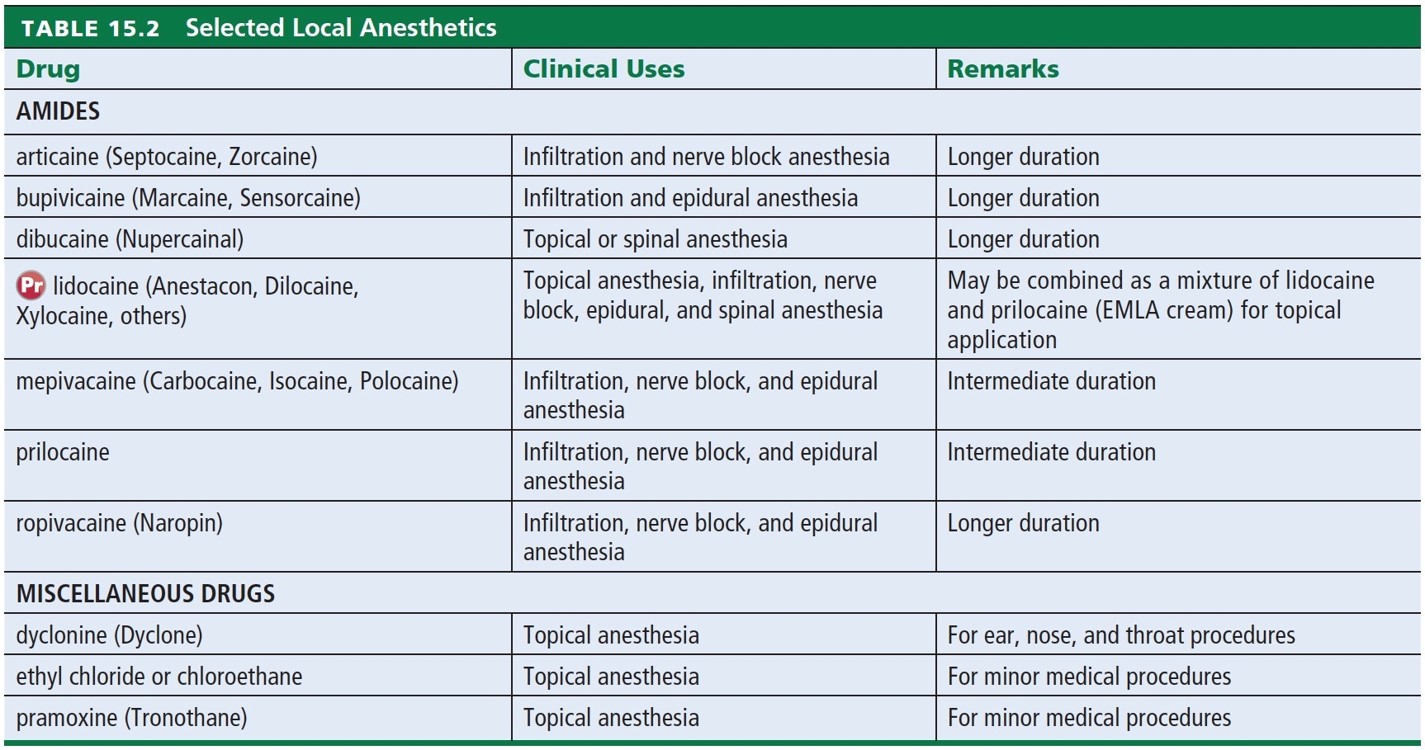 Selected Local Anesthetics 