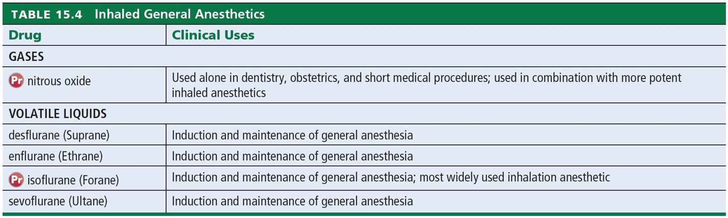 Inhaled General Anesthetics 