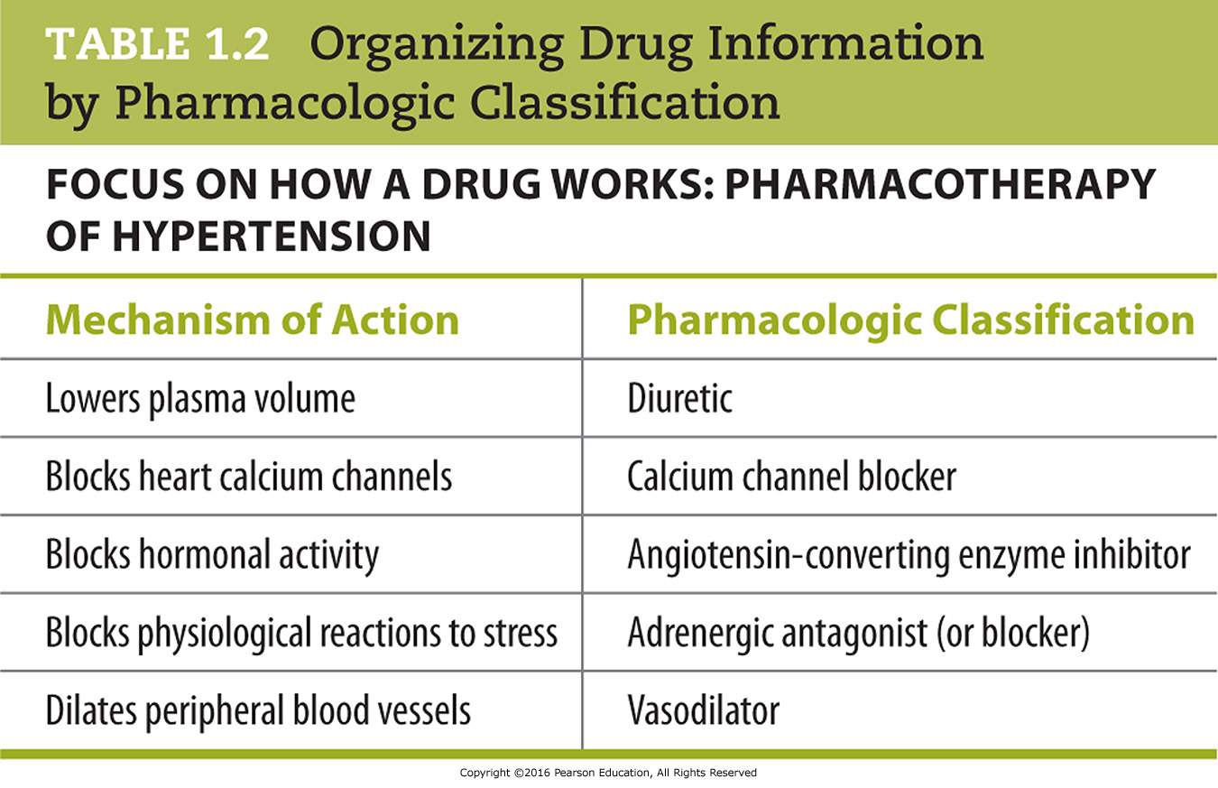 Organizing Drug Information by Pharmacologic Classification