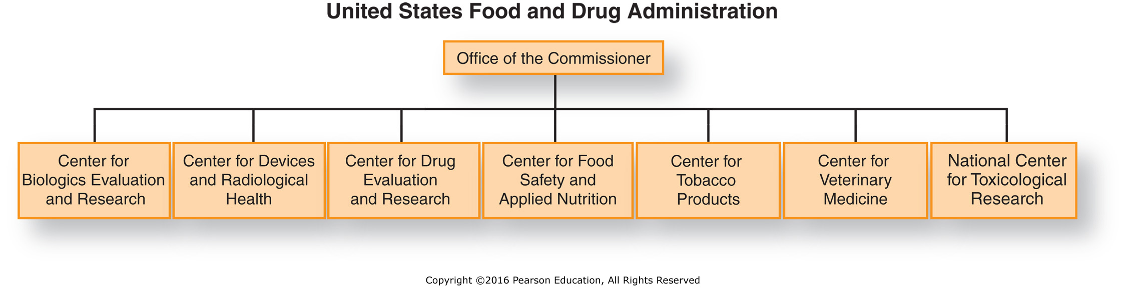 Organization of the Food and Drug Administration showing the seven centers that regulate human and ...