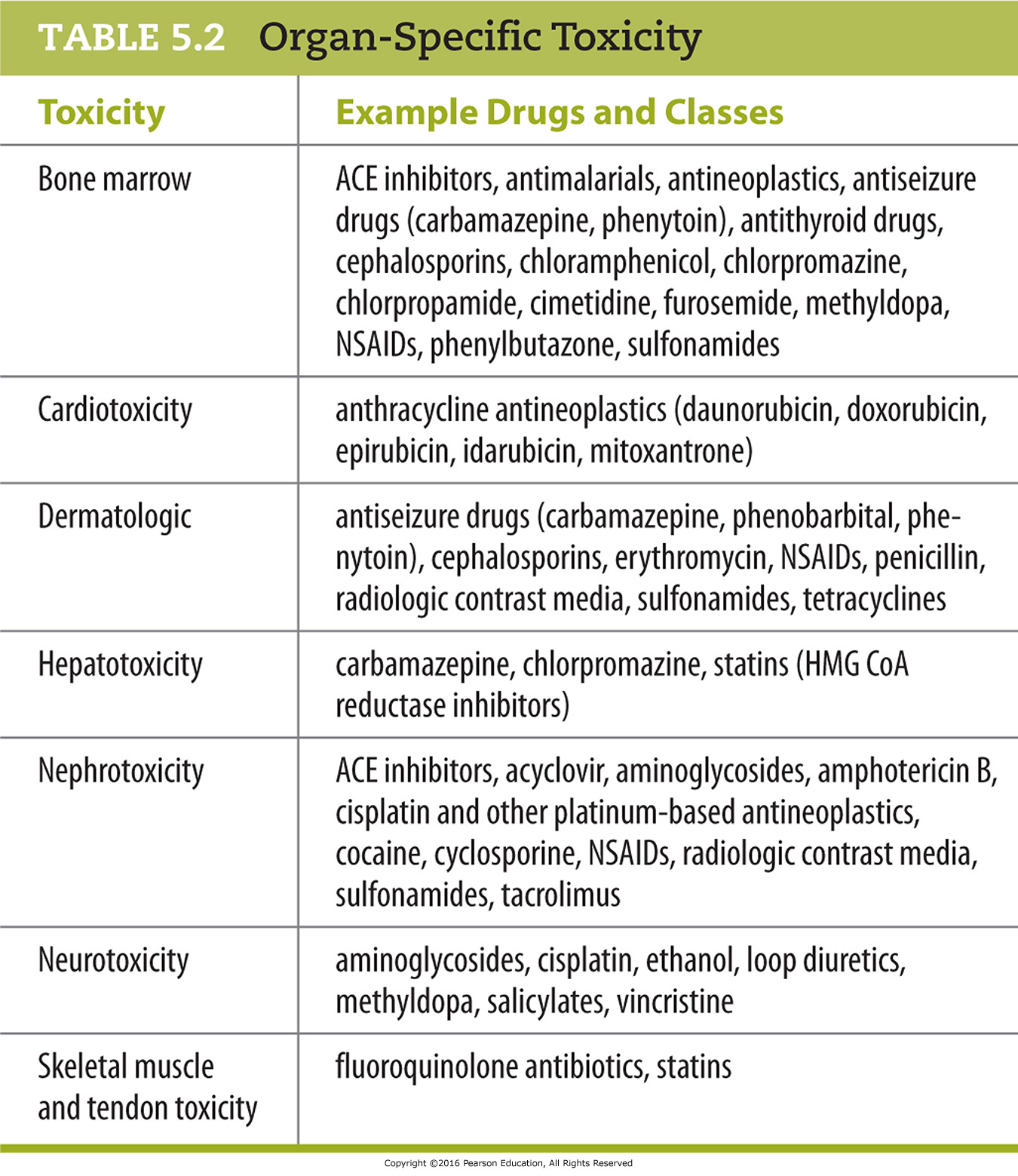 Organ-Specific Toxicity