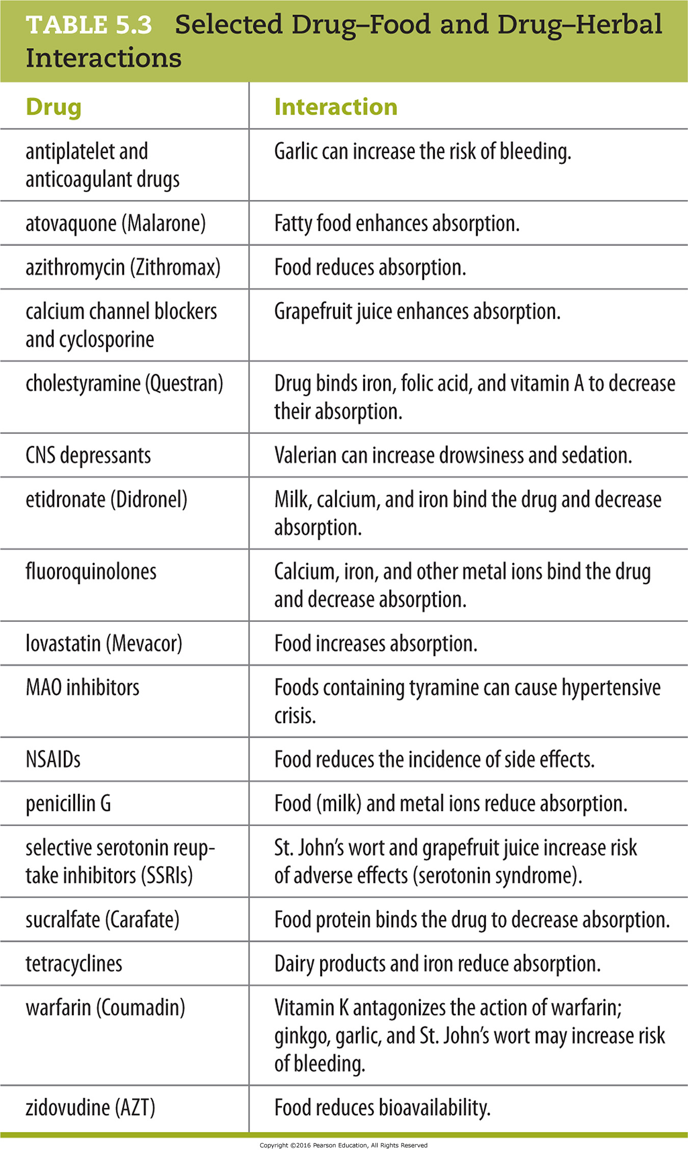 Selected Drug–Food and Drug–Herbal Interactions