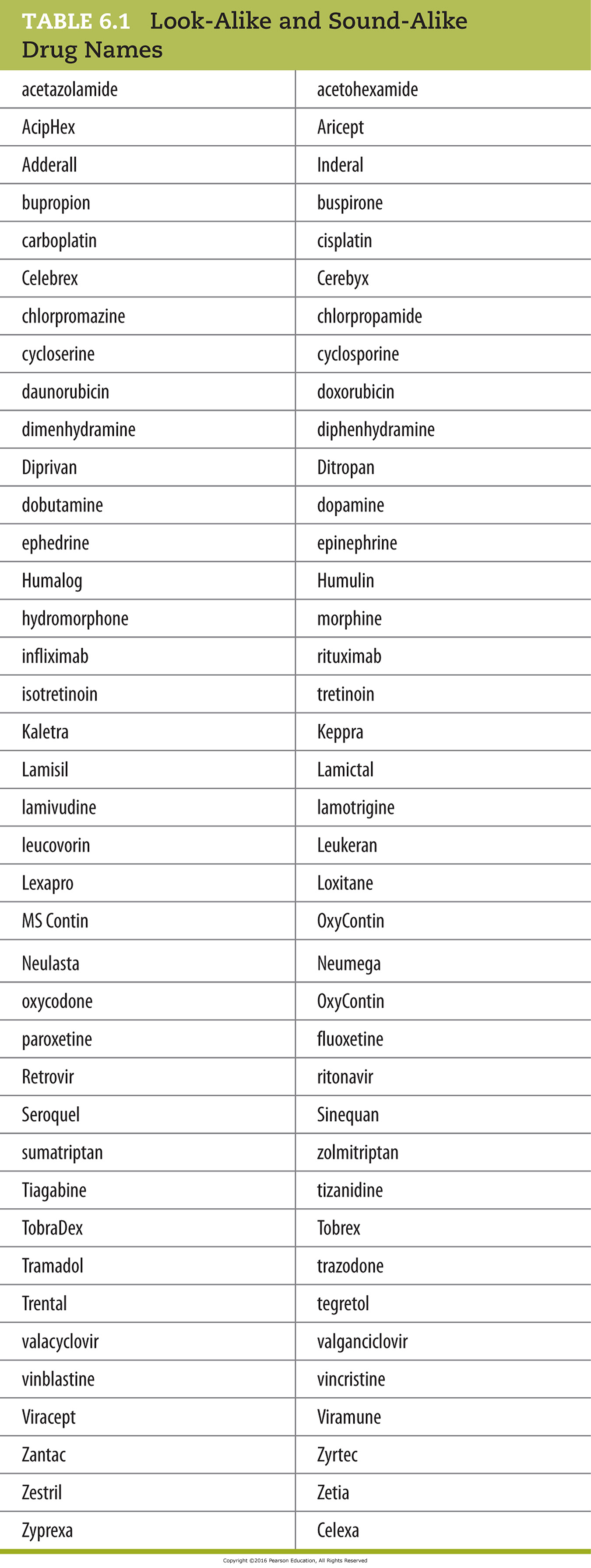 Look-Alike and Sound-Alike Drug Names