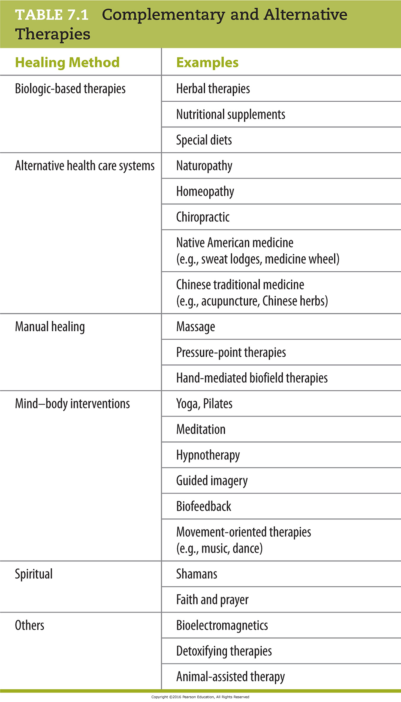 Complementary and Alternative Therapies