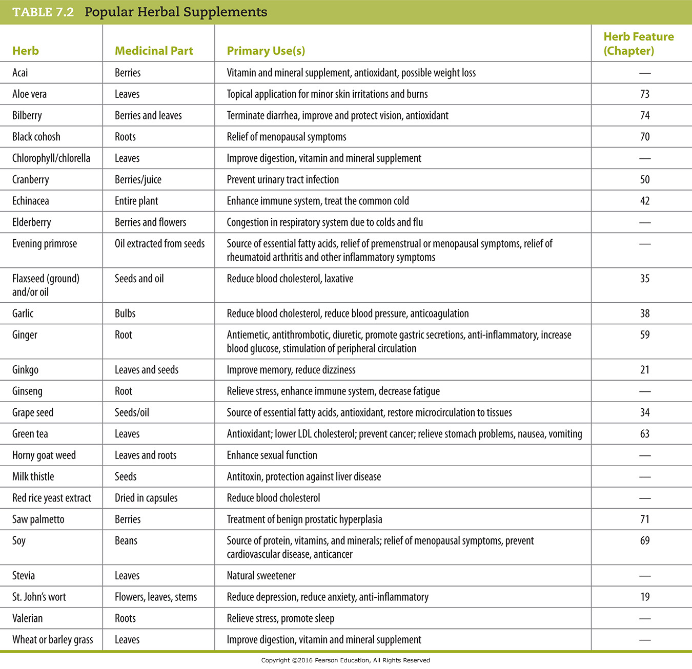 Popular Herbal Supplements