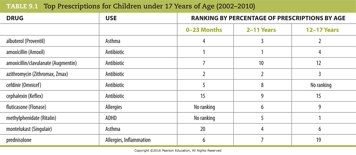 Top Prescriptions for Children Under 17 Years of Age (2002–2010)