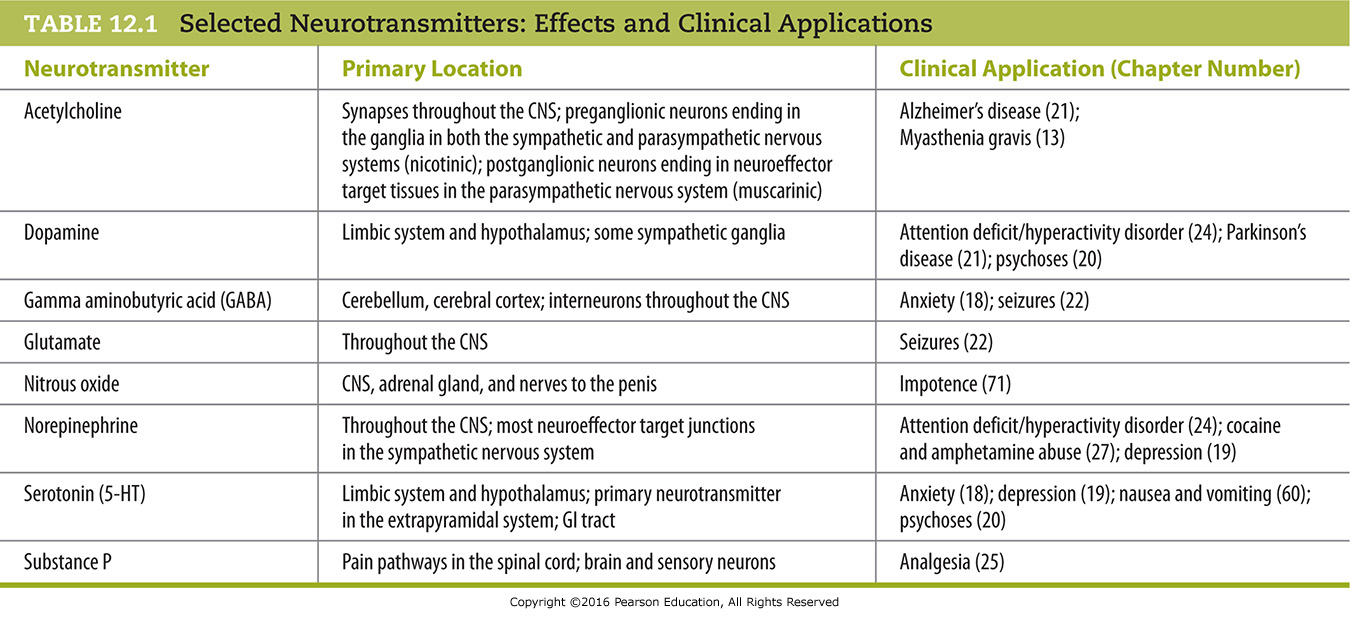 Selected Neurotransmitters: Effects and Clinical Applications