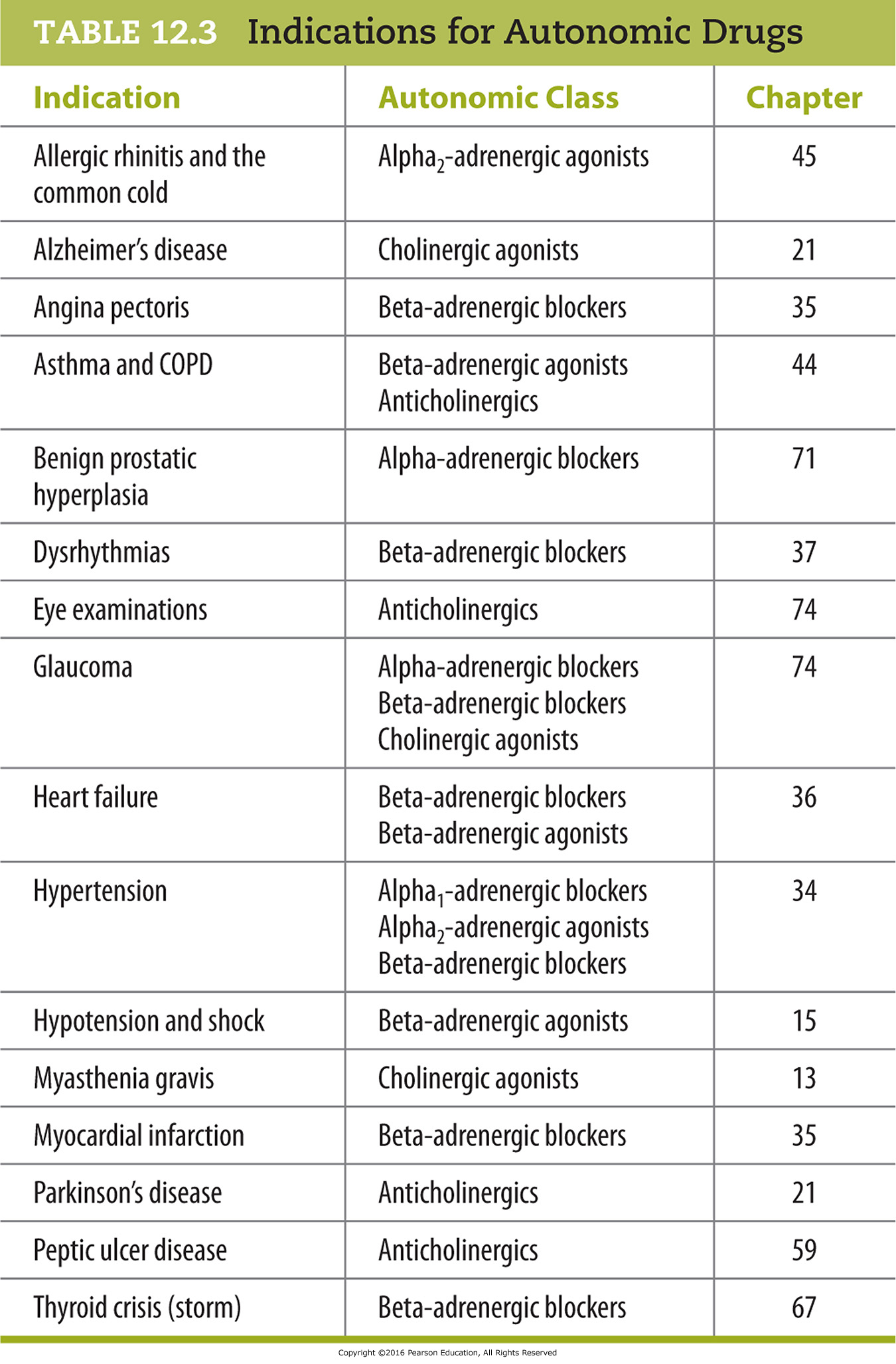 Indications for Autonomic Drugs