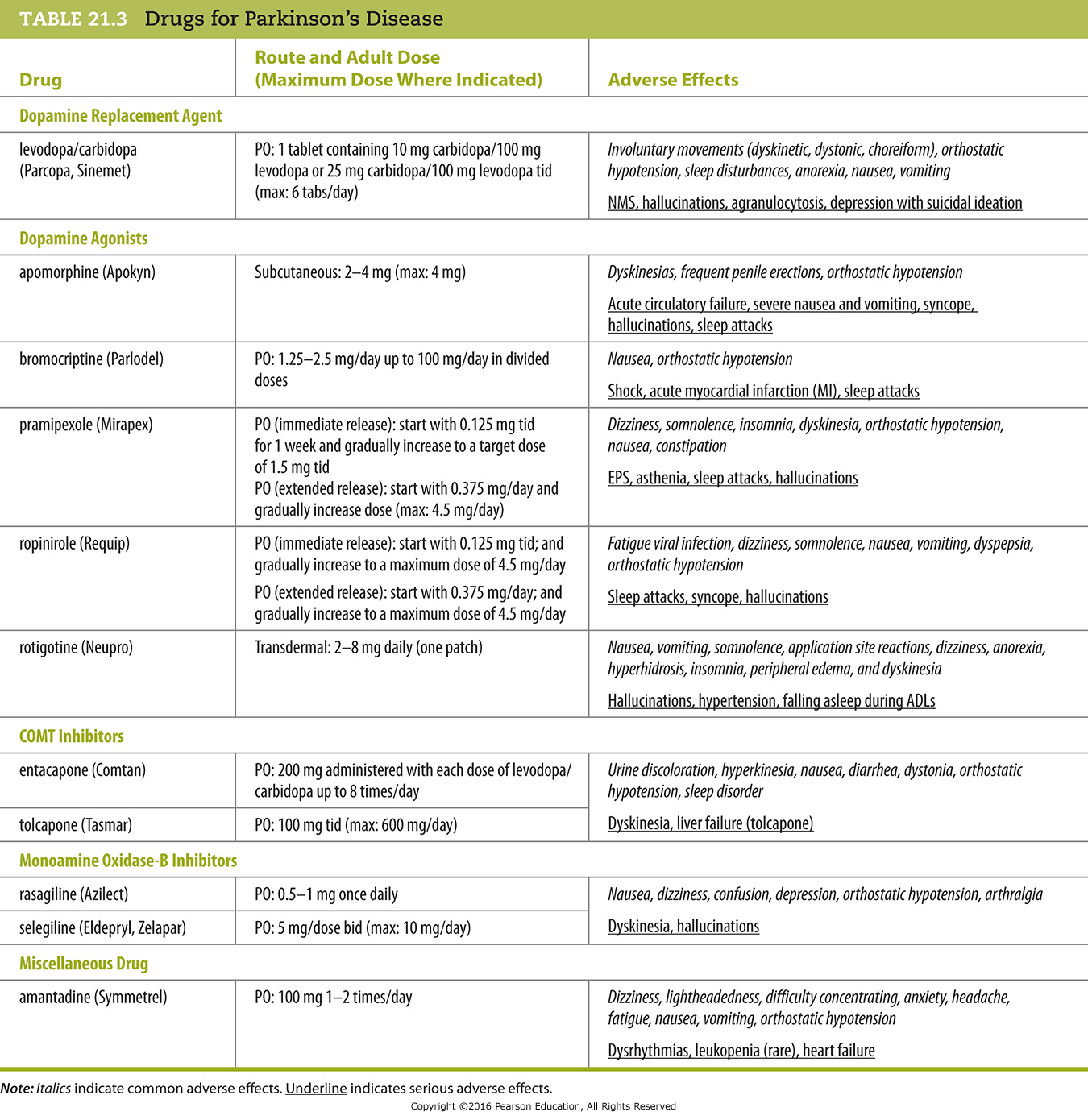 Drugs for Parkinson’s Disease