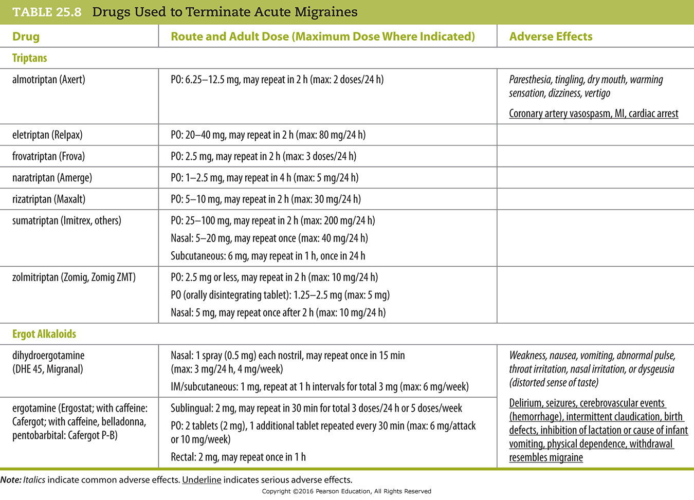 Drugs Used to Terminate Acute Migraines