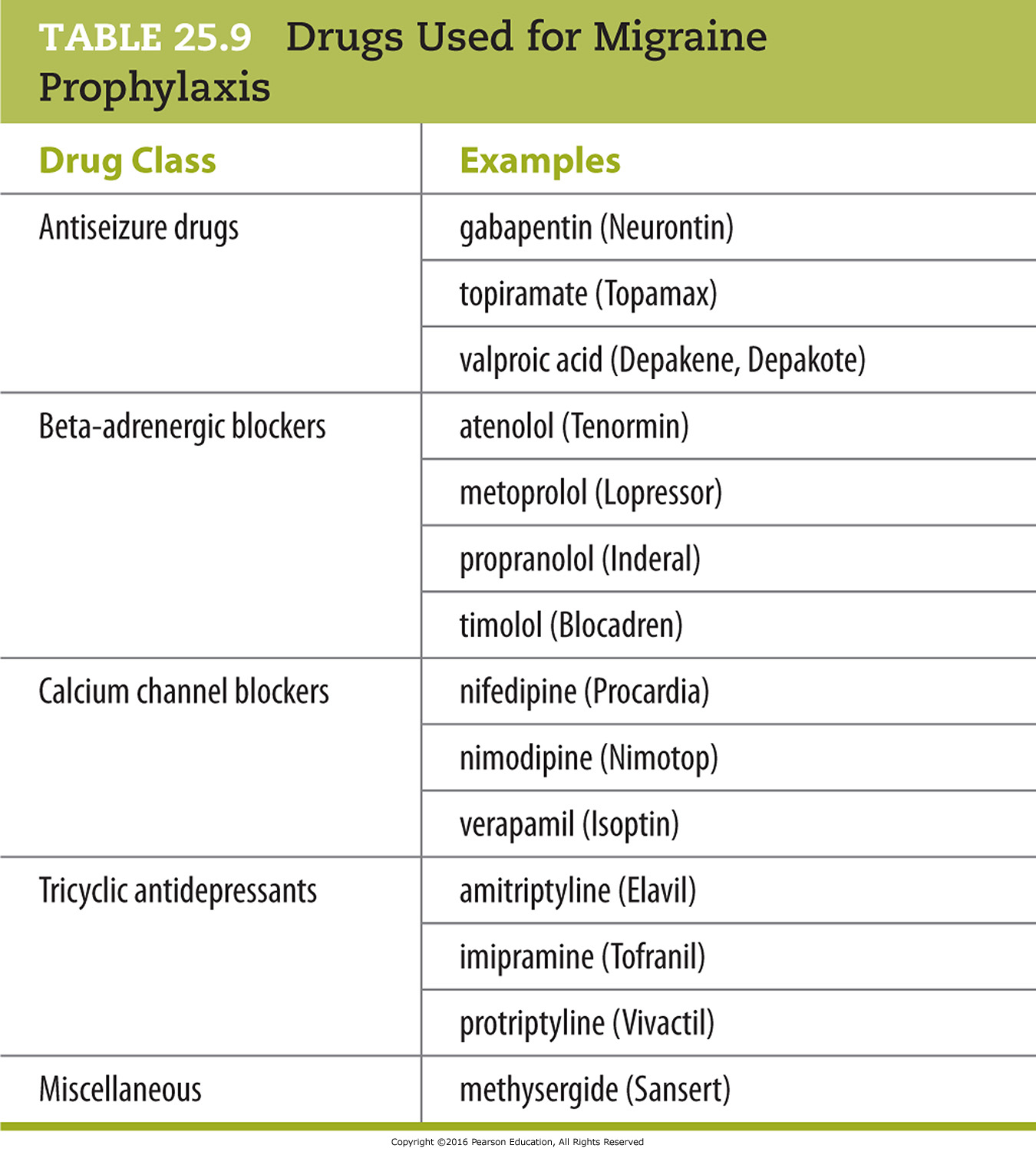 Drugs Used for Migraine Prophylaxis