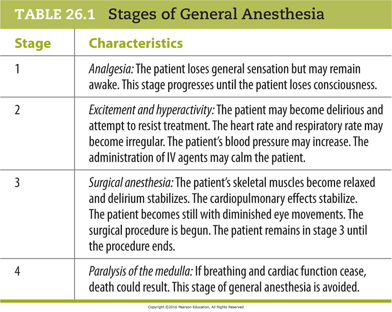 Stages of General Anesthesia