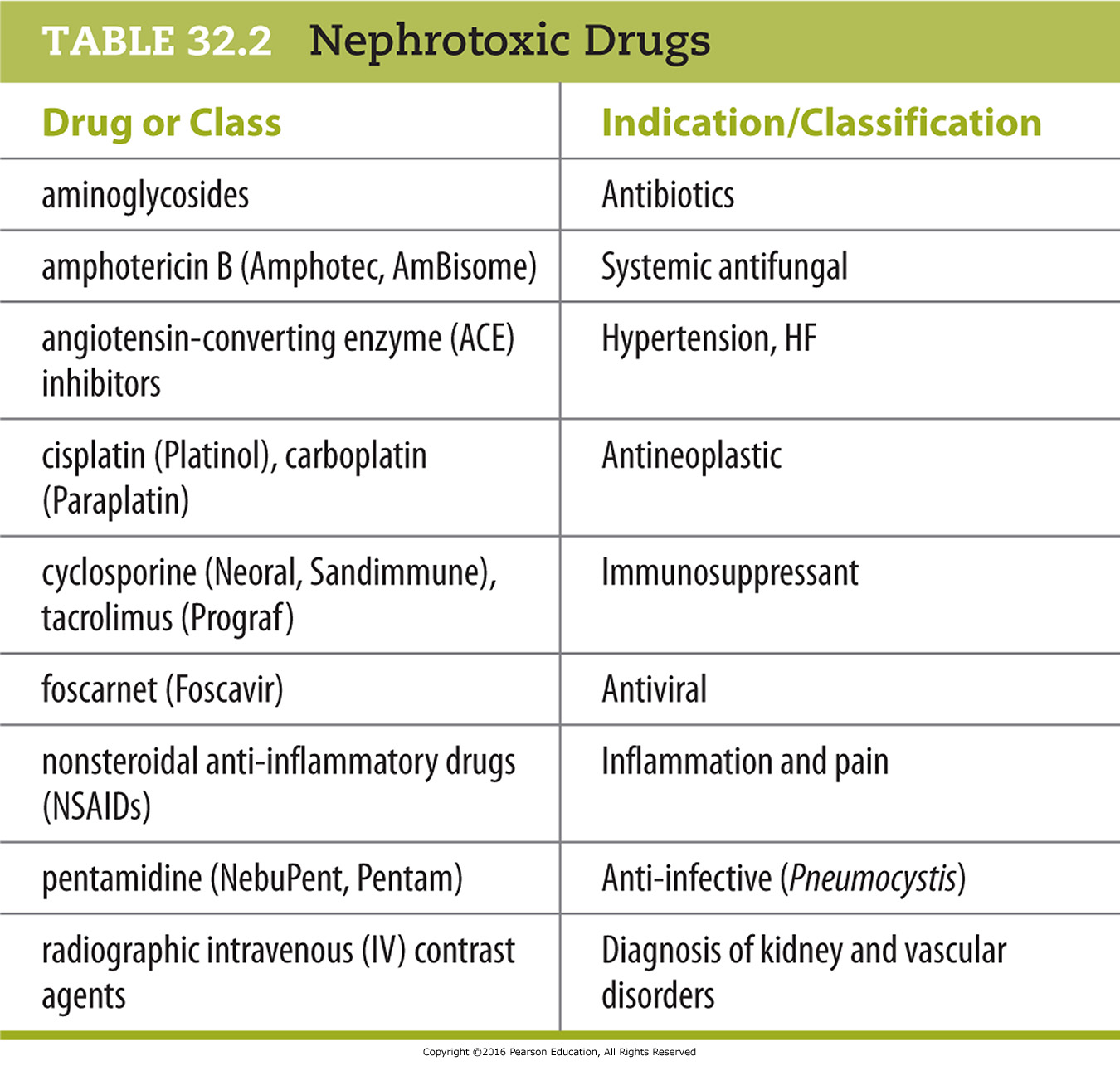 Nephrotoxic Drugs