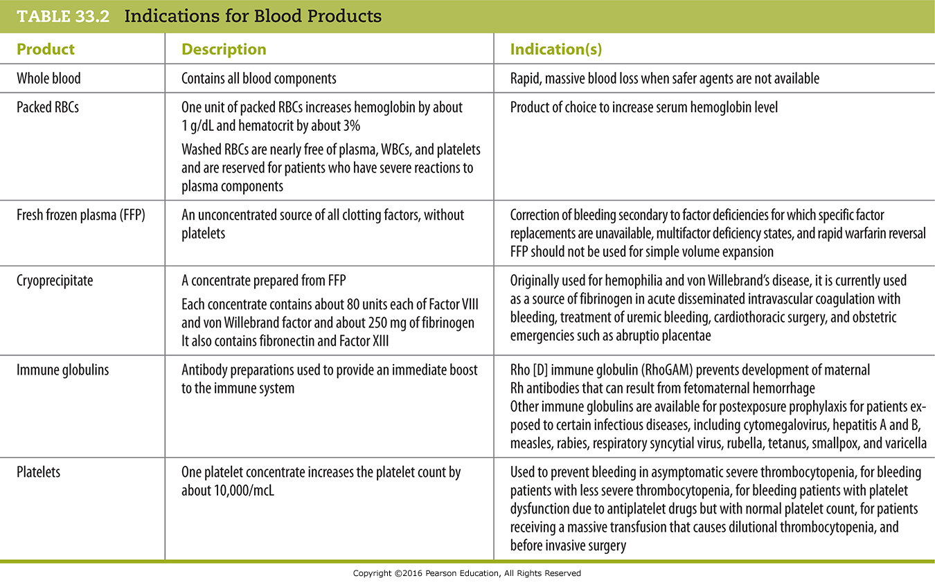 Indications for Blood Products