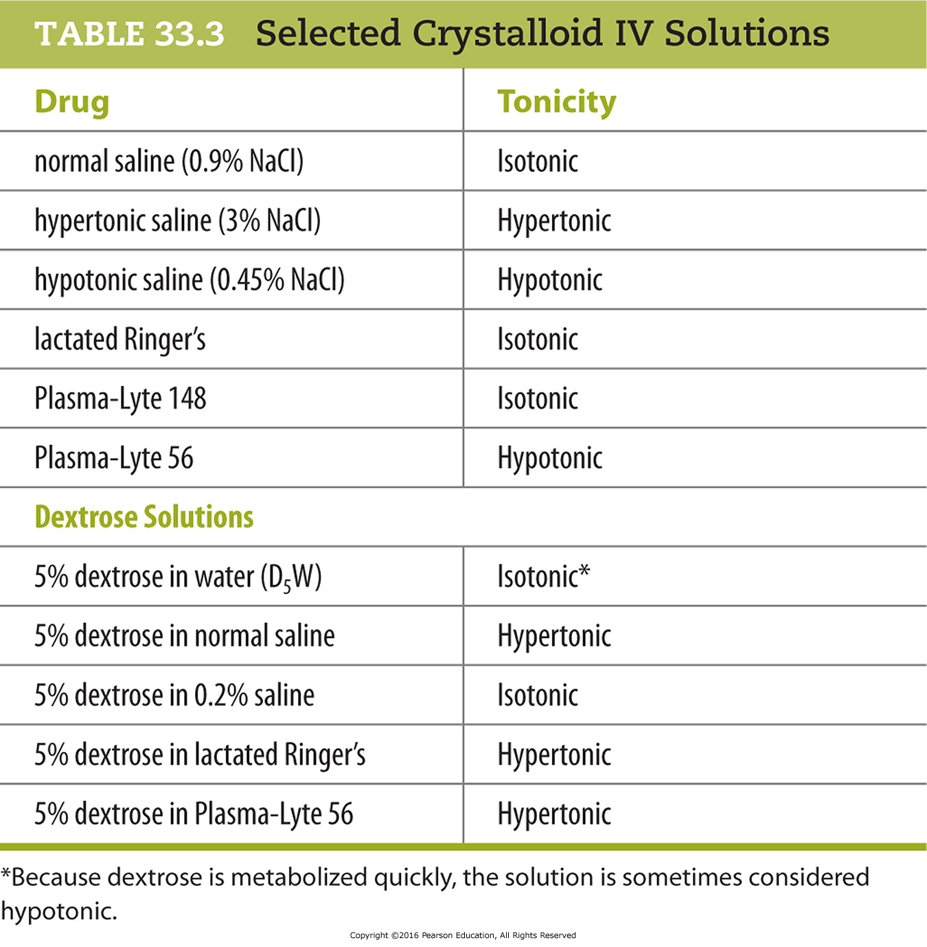 Selected Crystalloid IV Solutions