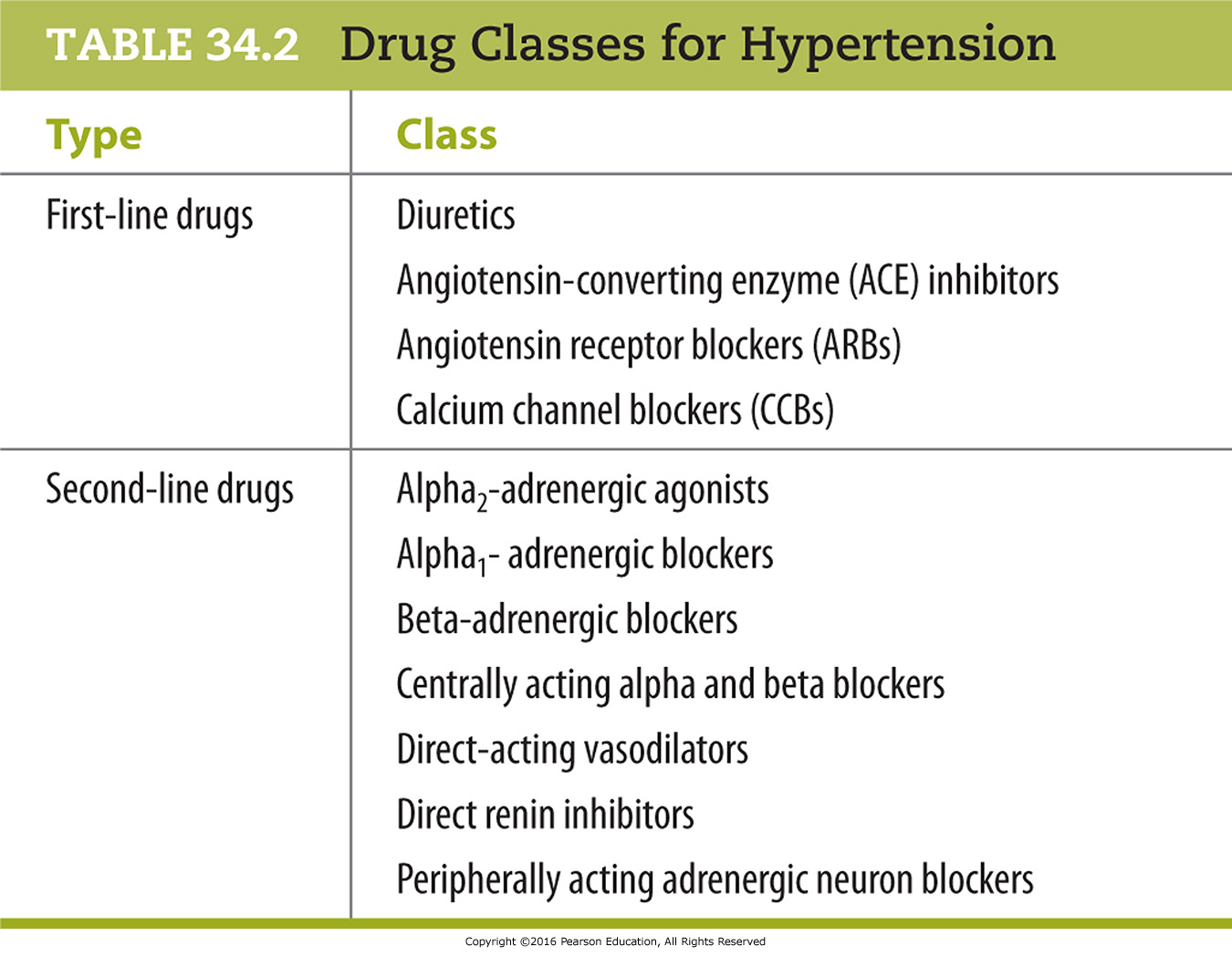 Drug Classes for Hypertension