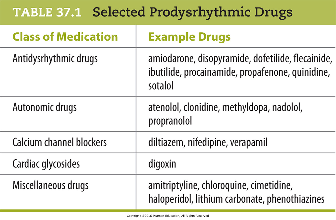 Selected Prodysrhythmic Drugs