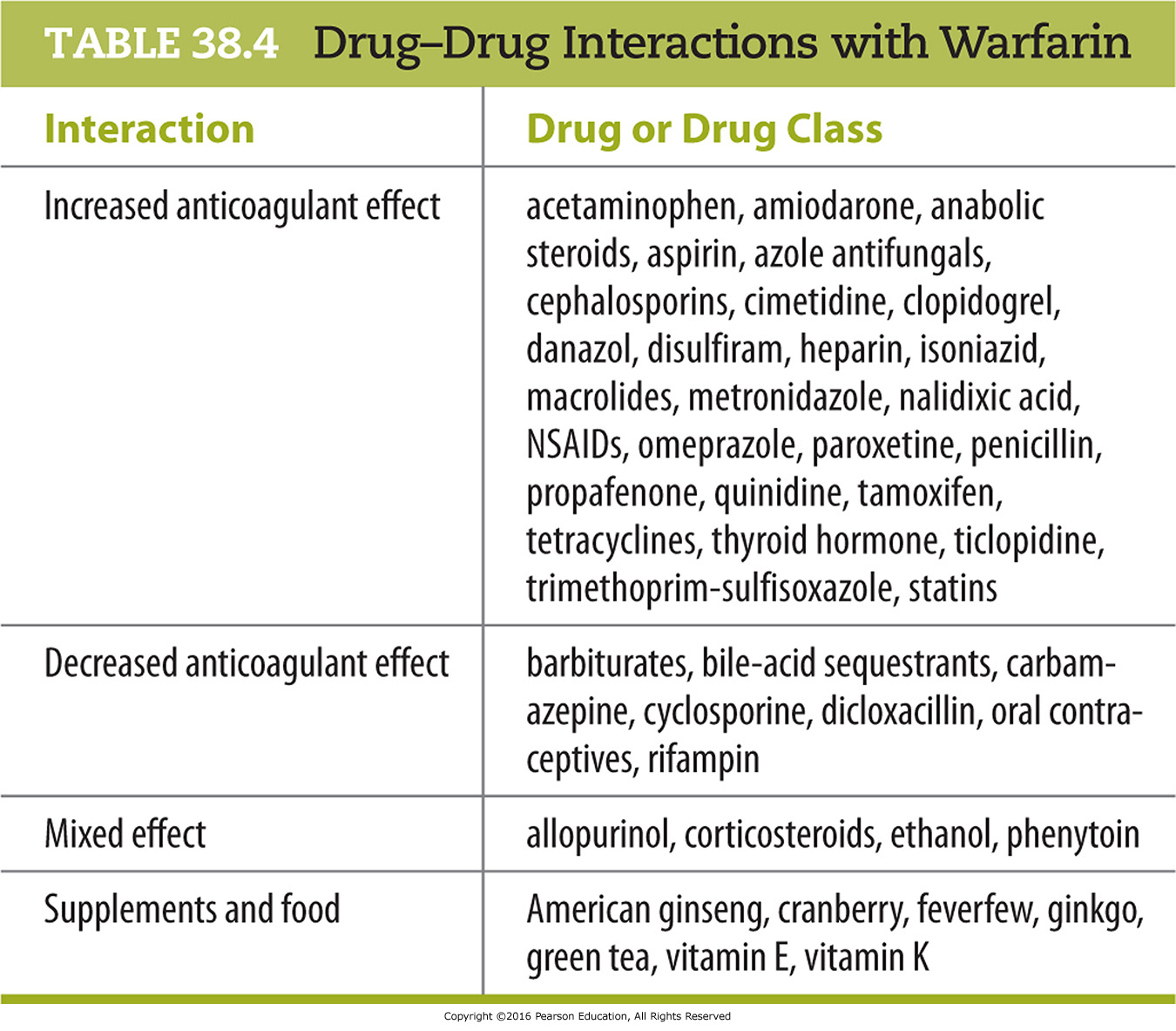 Drug–Drug Interactions with Warfarin