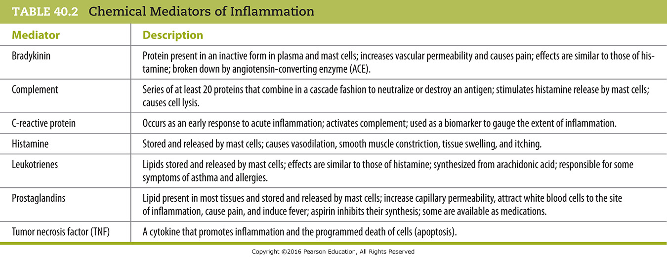 Chemical Mediators of Inflammation