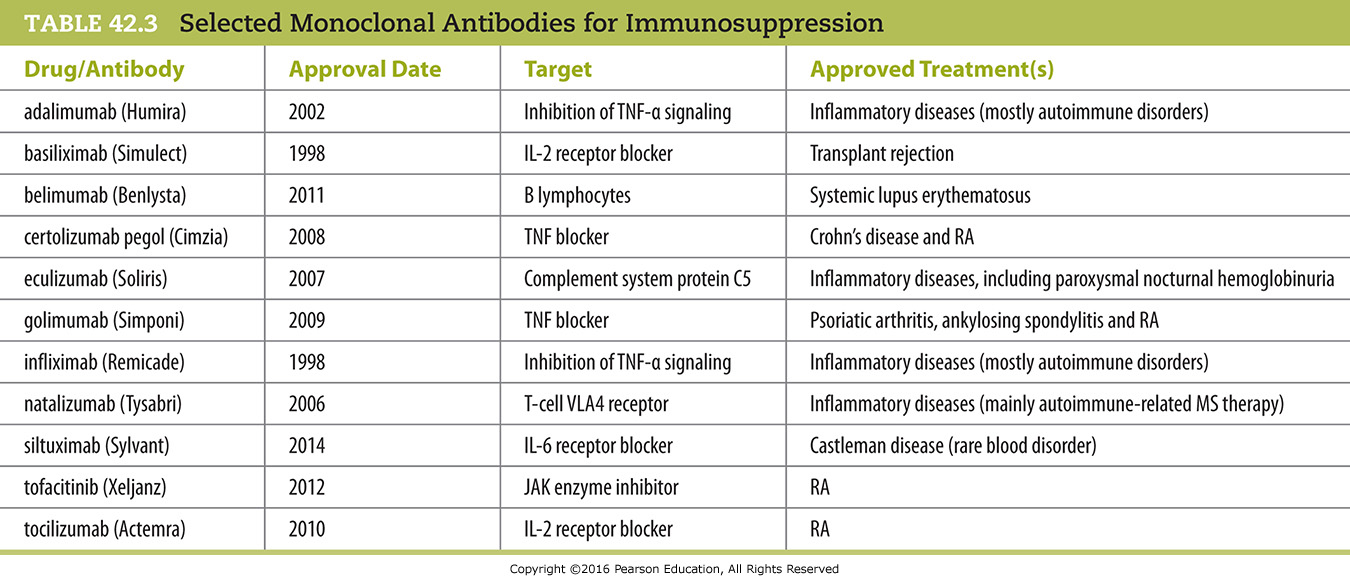 Selected Monoclonal Antibodies for Immunosuppression