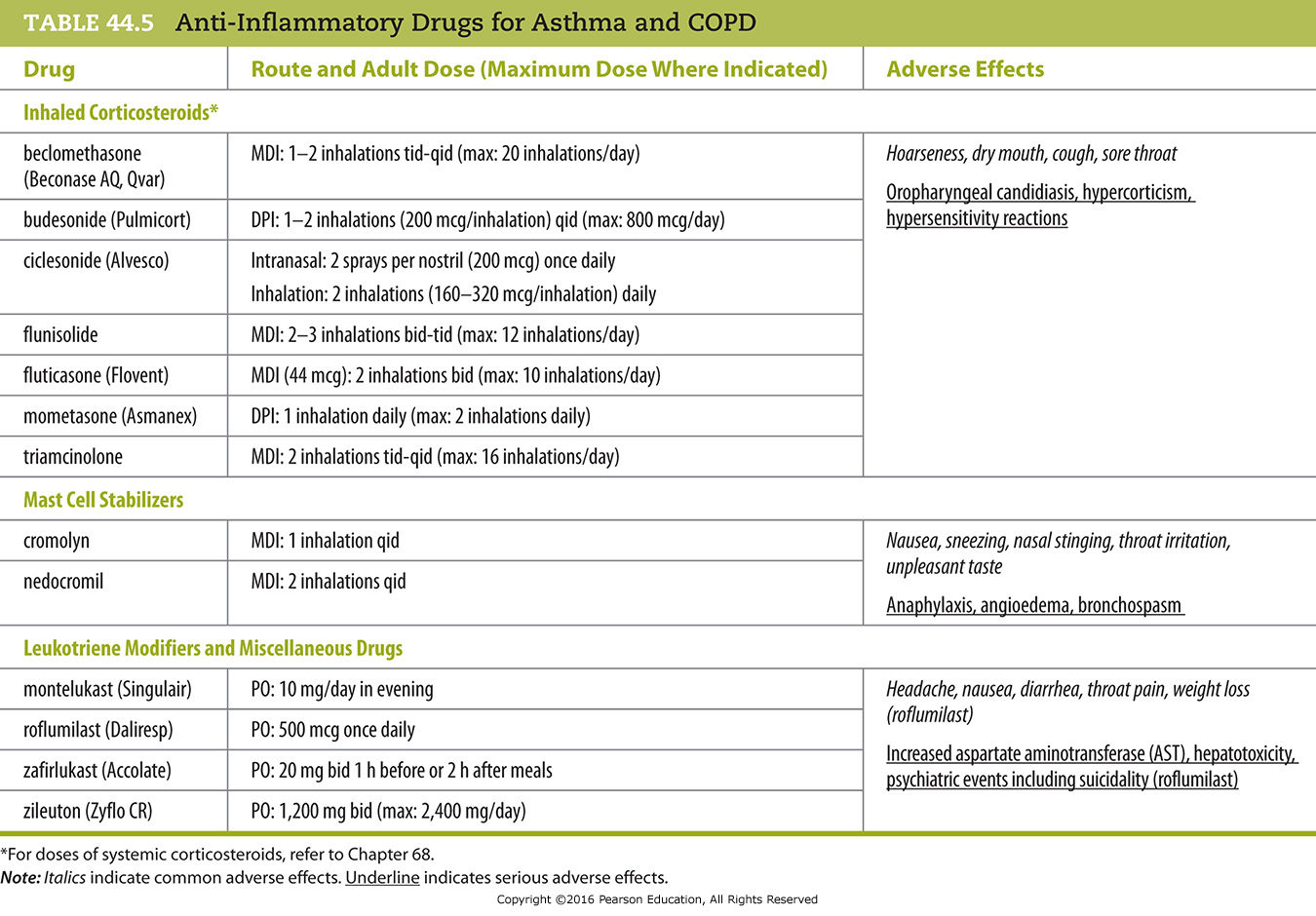 Anti-Inflammatory Drugs for Asthma and COPD