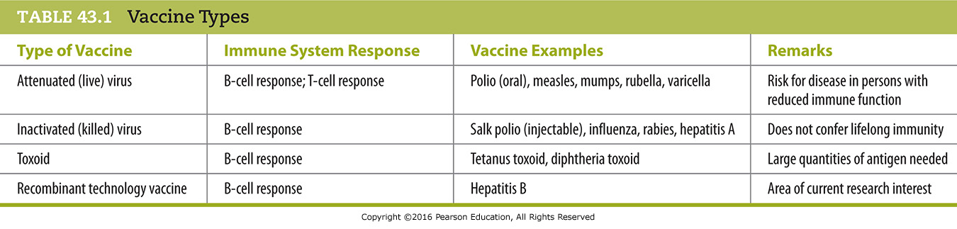 Vaccine Types