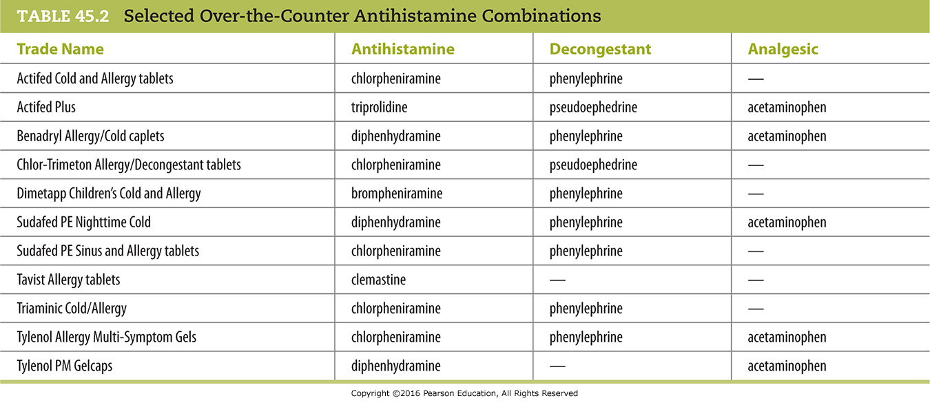 Selected Over-the-Counter Antihistamine Combinations