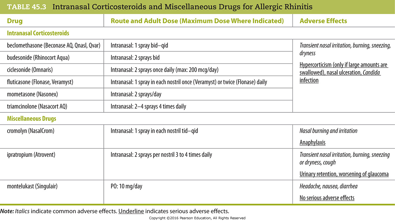 Intranasal Corticosteroids and Miscellaneous Drugs for Allergic Rhinitis