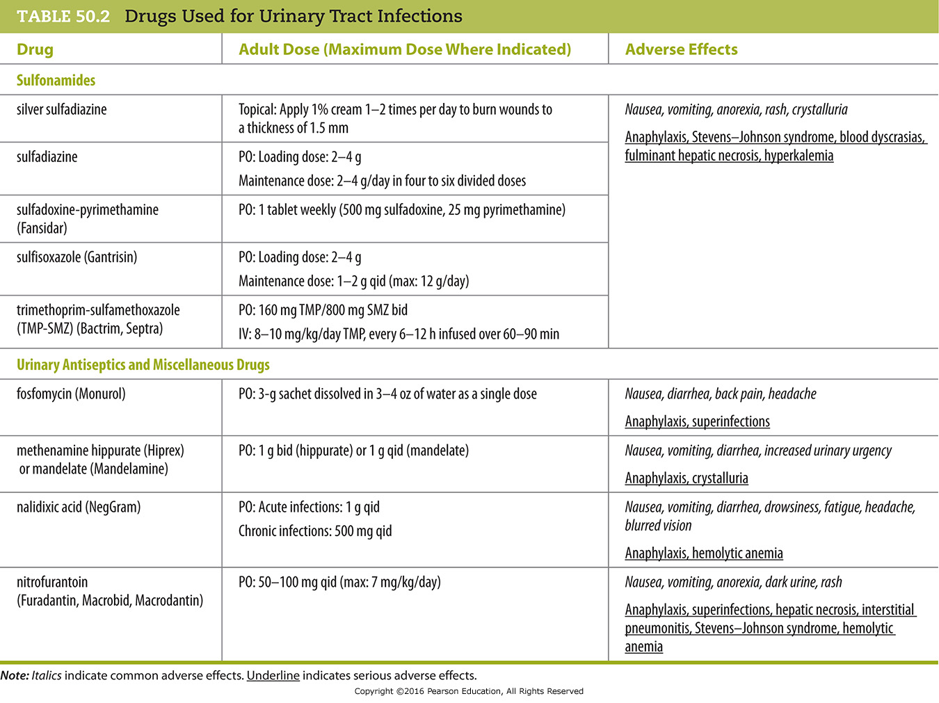 Drugs Used for Urinary Tract Infections