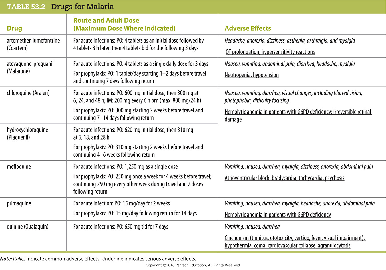 Drugs for Malaria