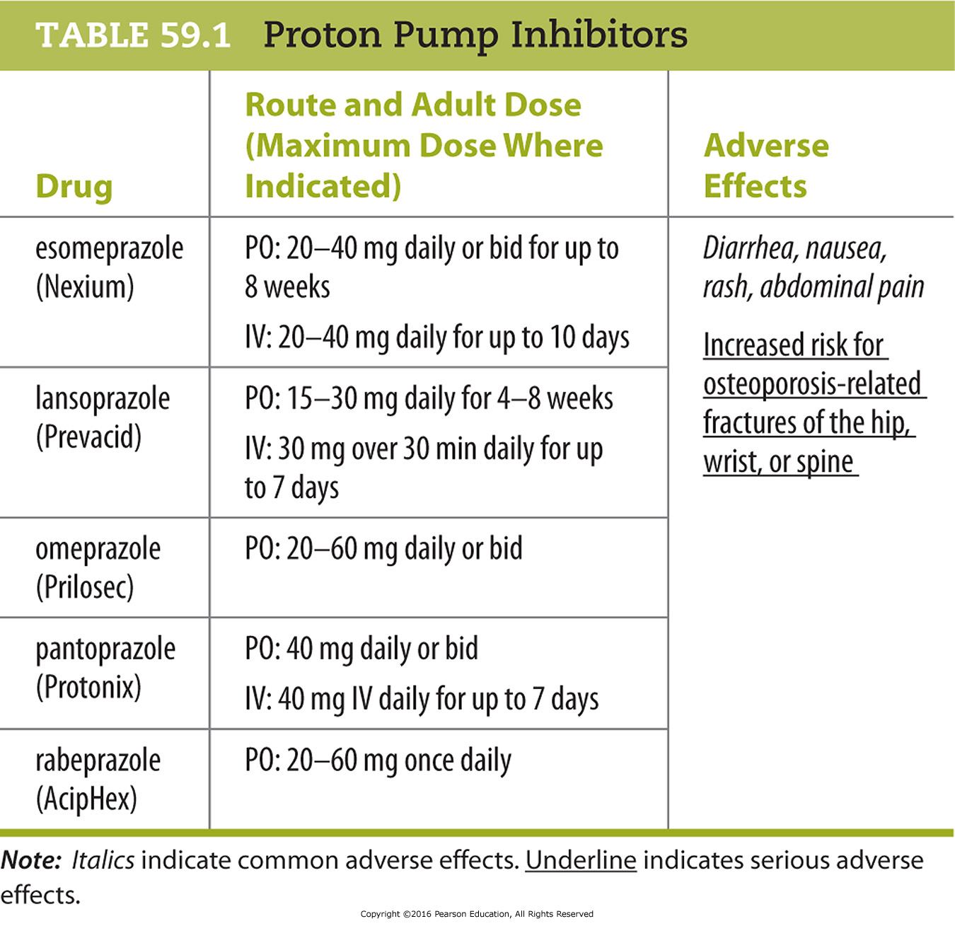 Proton Pump Inhibitors