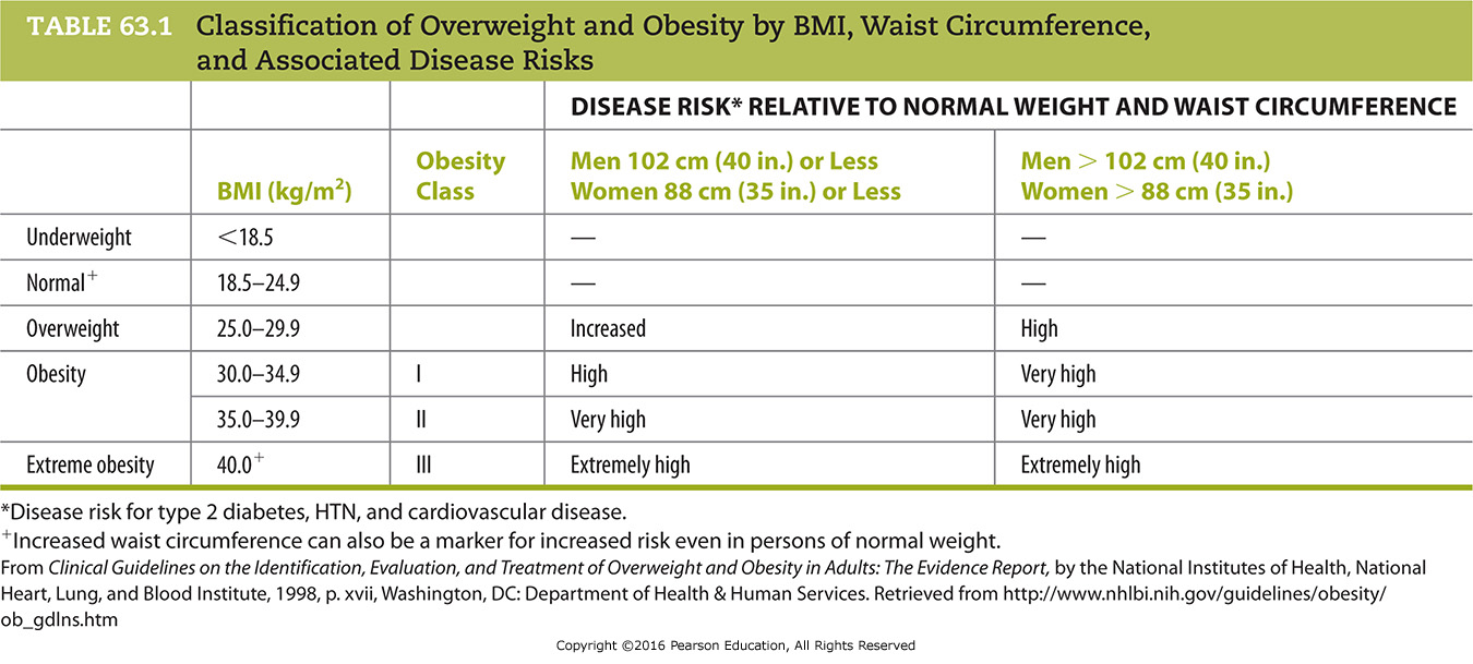 Classification of Overweight and Obesity by BMI, Waist Circumference, and Associated Disease Risks