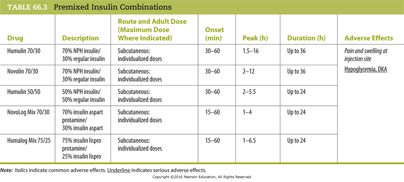 Premixed Insulin Combinations