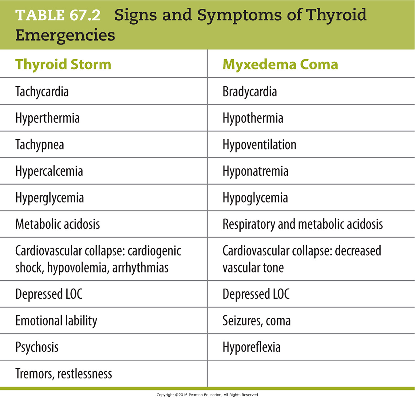 Signs and Symptoms of Thyroid Emergencies