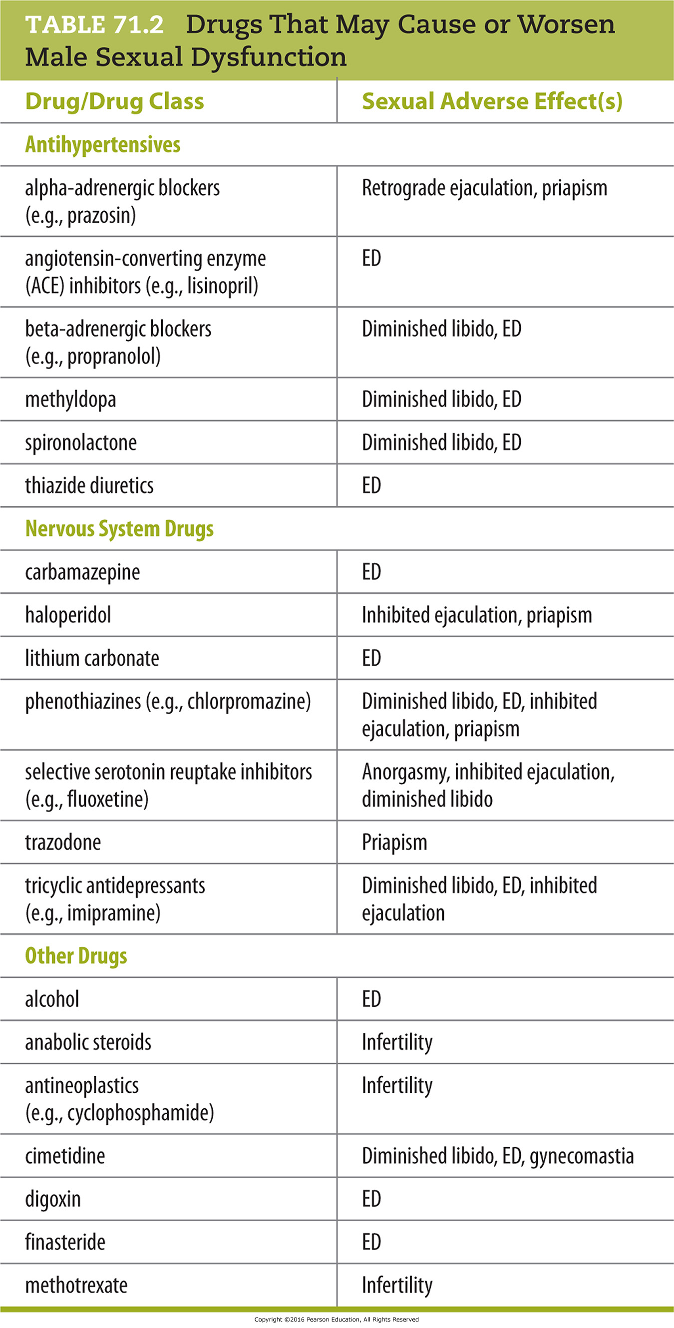 Drugs That May Cause or Worsen Male Sexual Dysfunction