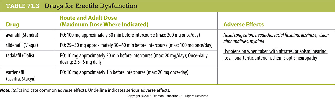 Drugs for Erectile Dysfunction