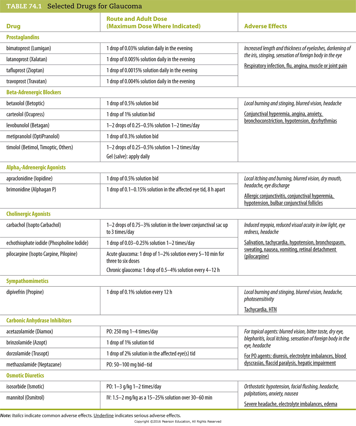 Selected Drugs for Glaucoma