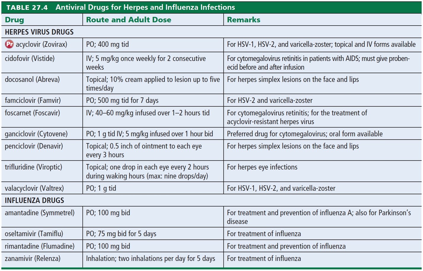 Antiviral Drugs for Herpes and Influenza Infections 