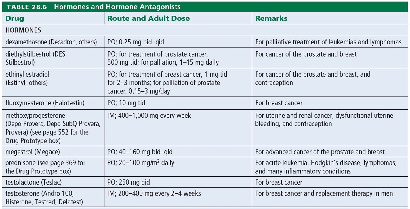 Hormones and Hormone Antagonists 