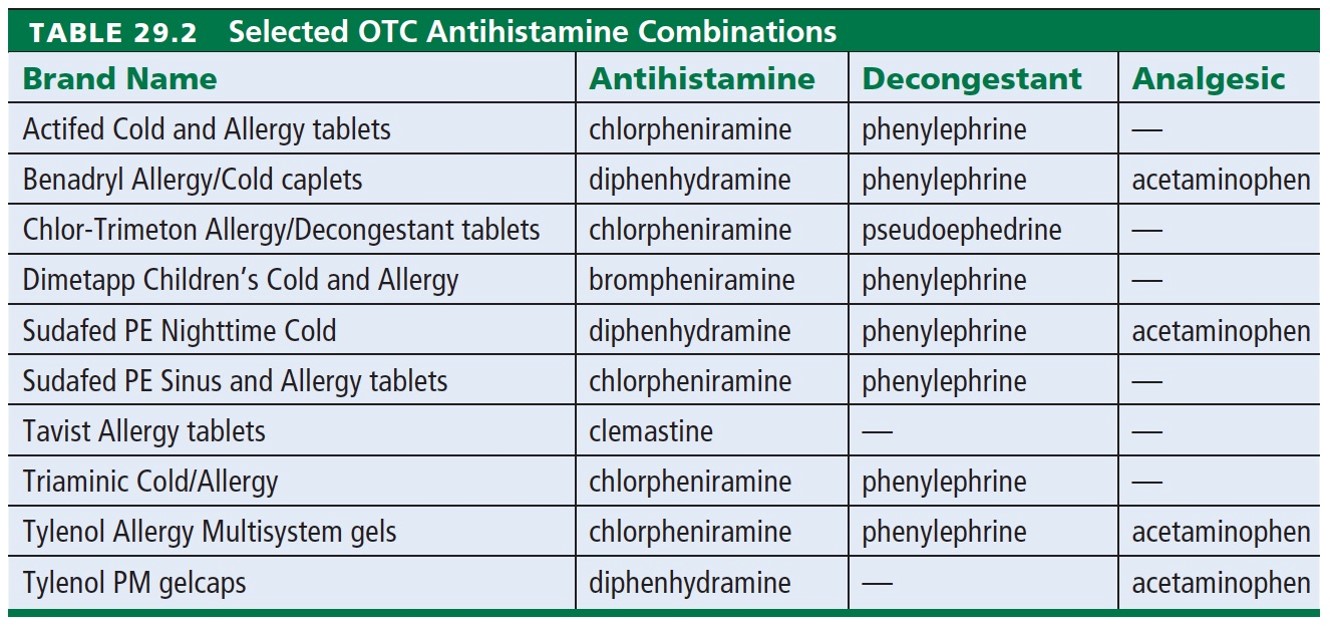 Selected OTC Antihistamine Combinations 