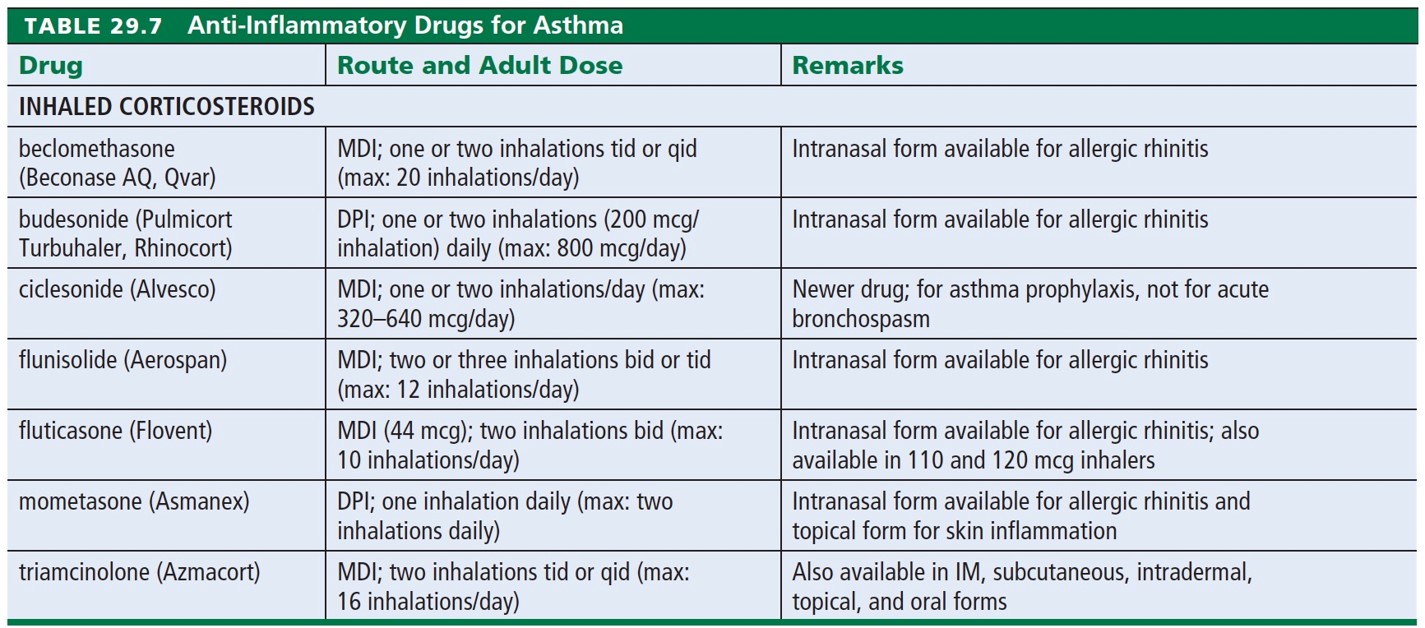 Anti-Inflammatory Drugs for Asthma 