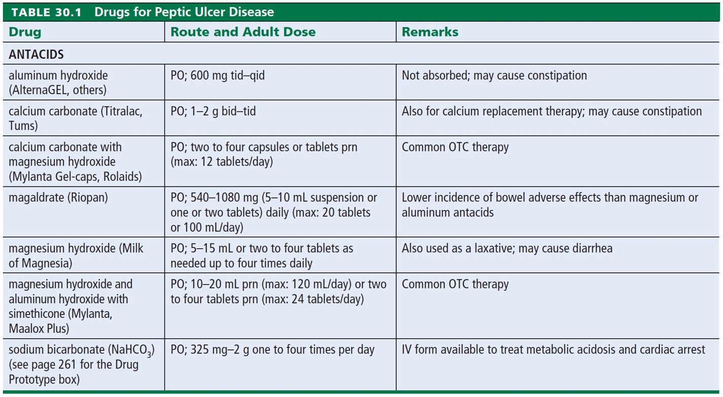 Drugs for Peptic Ulcer Disease 