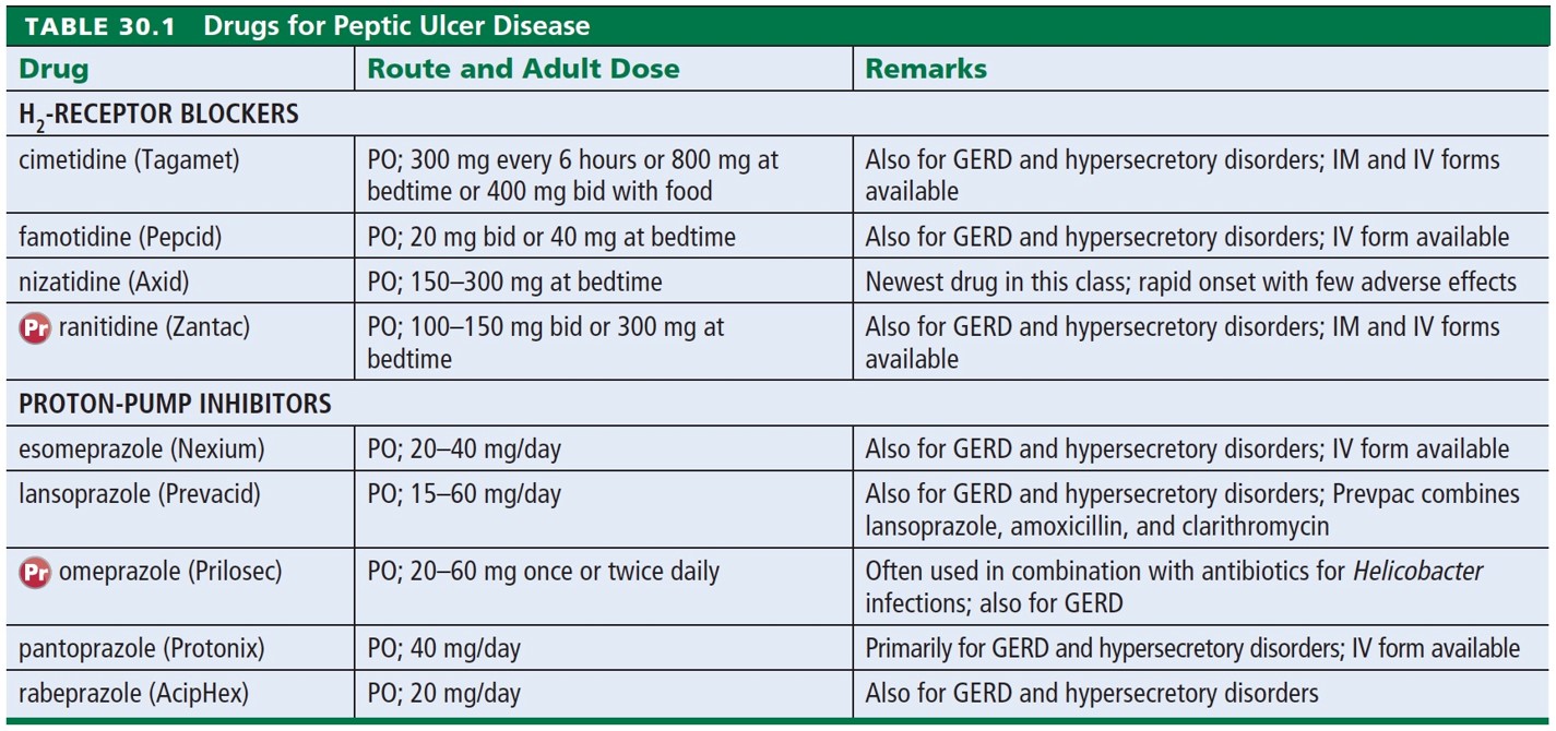 Drugs for Peptic Ulcer Disease 