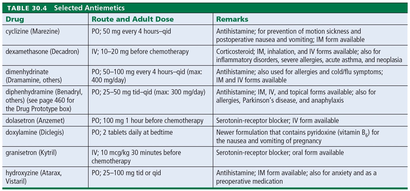 Selected Antiemetics 