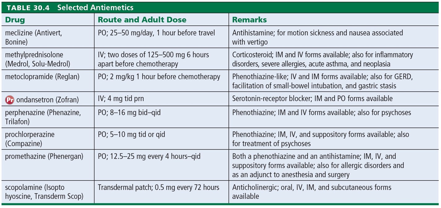 Selected Antiemetics 