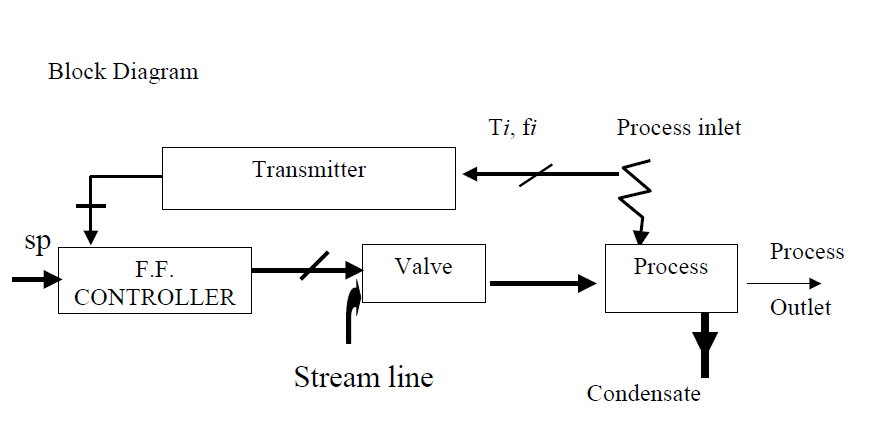 Heat Exchanger Block Diagram Feedforward Control