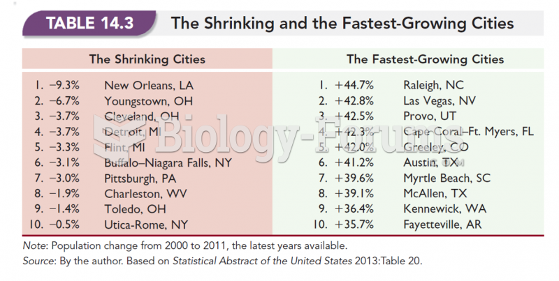 The Shrinking and the Fastest-Growing Cities 