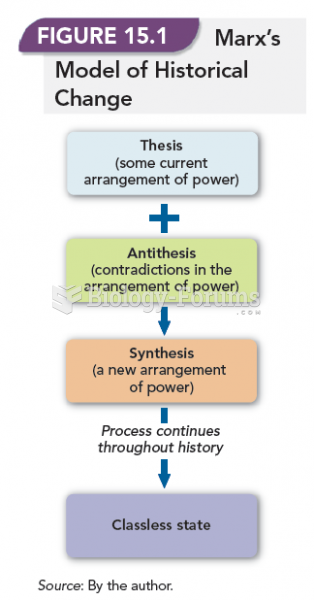 Marx's Model of Historical Change 